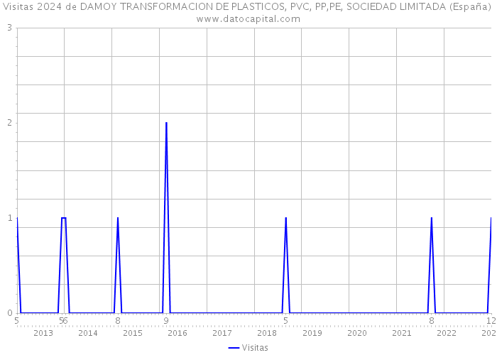 Visitas 2024 de DAMOY TRANSFORMACION DE PLASTICOS, PVC, PP,PE, SOCIEDAD LIMITADA (España) 