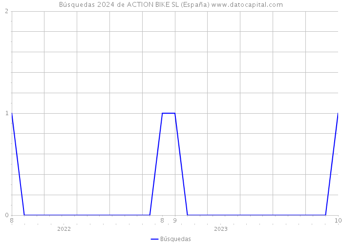 Búsquedas 2024 de ACTION BIKE SL (España) 
