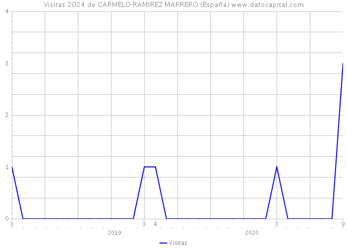 Visitas 2024 de CARMELO RAMIREZ MARRERO (España) 