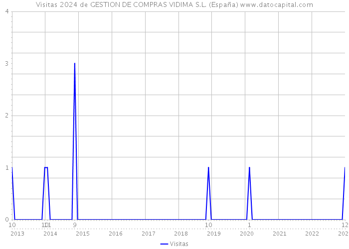 Visitas 2024 de GESTION DE COMPRAS VIDIMA S.L. (España) 