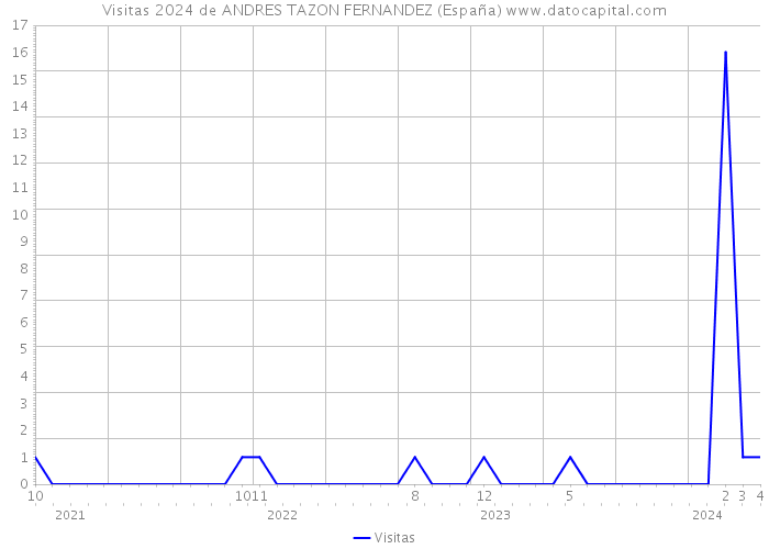 Visitas 2024 de ANDRES TAZON FERNANDEZ (España) 