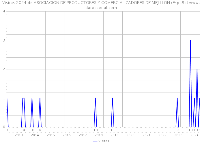 Visitas 2024 de ASOCIACION DE PRODUCTORES Y COMERCIALIZADORES DE MEJILLON (España) 