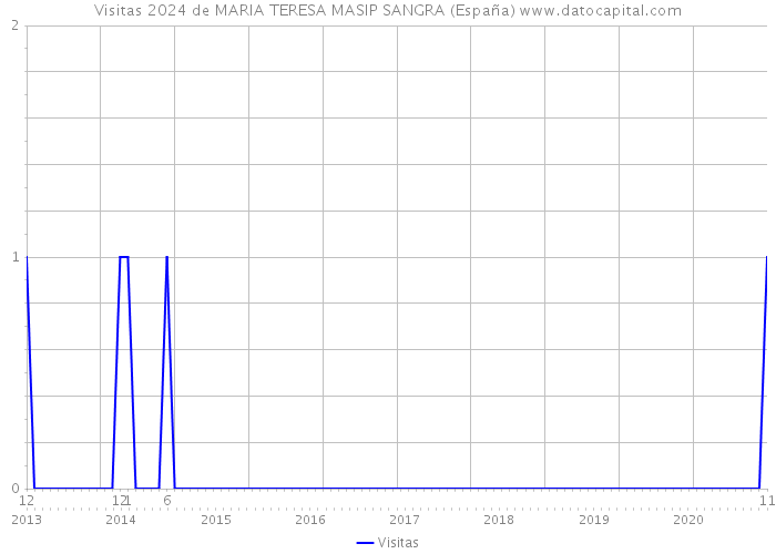 Visitas 2024 de MARIA TERESA MASIP SANGRA (España) 