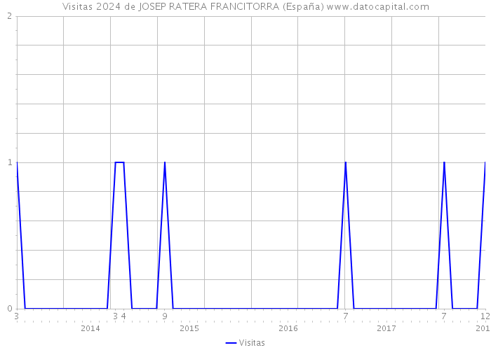 Visitas 2024 de JOSEP RATERA FRANCITORRA (España) 