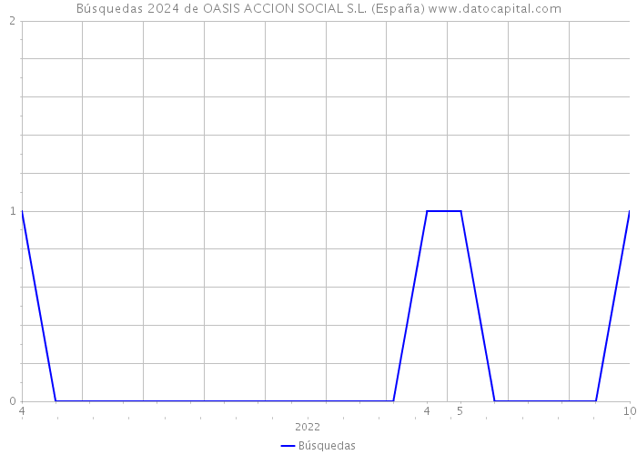 Búsquedas 2024 de OASIS ACCION SOCIAL S.L. (España) 
