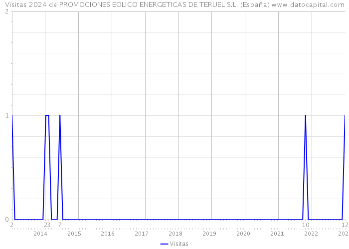 Visitas 2024 de PROMOCIONES EOLICO ENERGETICAS DE TERUEL S.L. (España) 