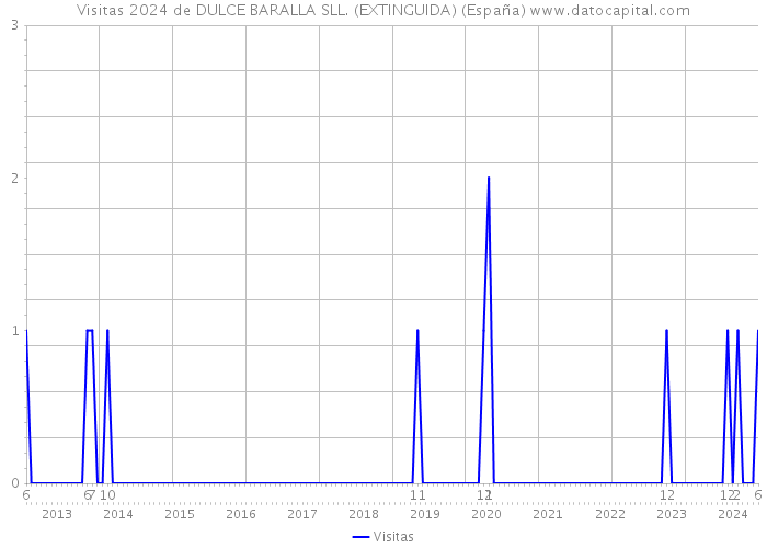 Visitas 2024 de DULCE BARALLA SLL. (EXTINGUIDA) (España) 