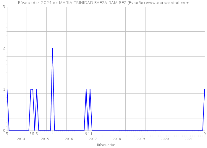 Búsquedas 2024 de MARIA TRINIDAD BAEZA RAMIREZ (España) 