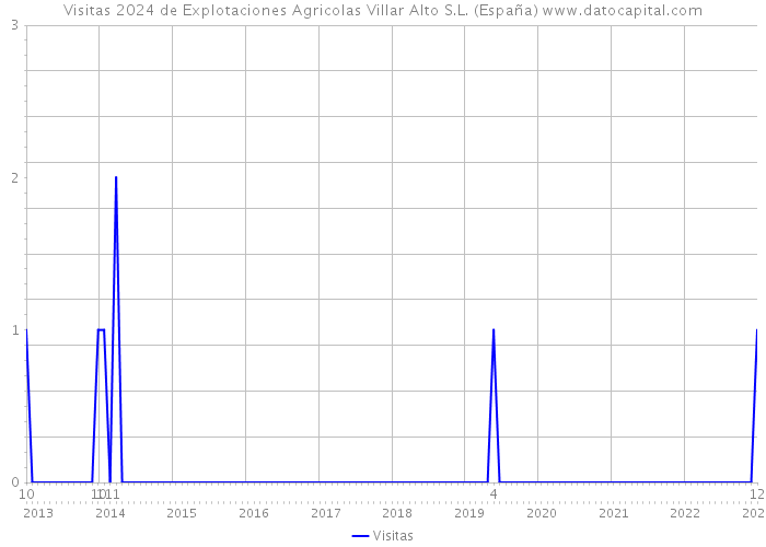 Visitas 2024 de Explotaciones Agricolas Villar Alto S.L. (España) 