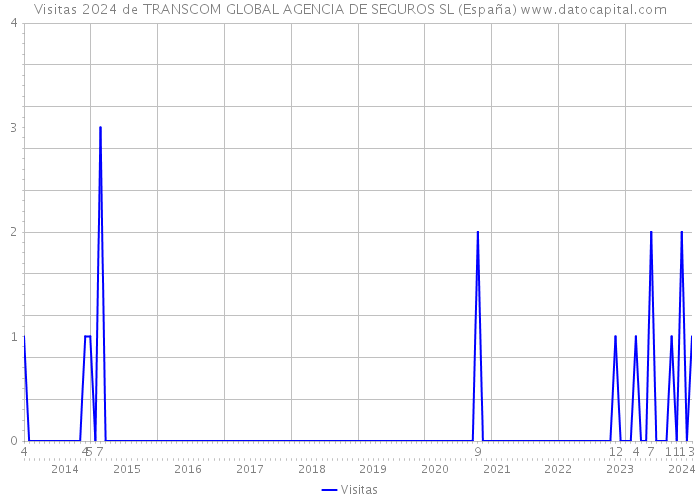 Visitas 2024 de TRANSCOM GLOBAL AGENCIA DE SEGUROS SL (España) 