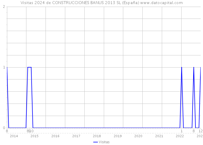 Visitas 2024 de CONSTRUCCIONES BANUS 2013 SL (España) 