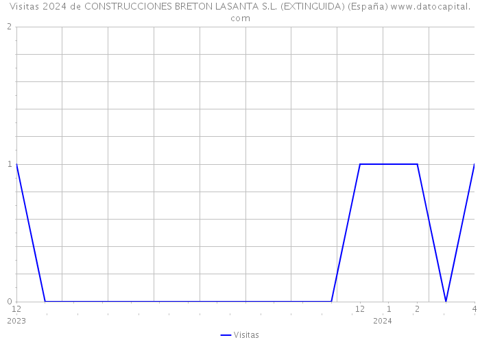 Visitas 2024 de CONSTRUCCIONES BRETON LASANTA S.L. (EXTINGUIDA) (España) 