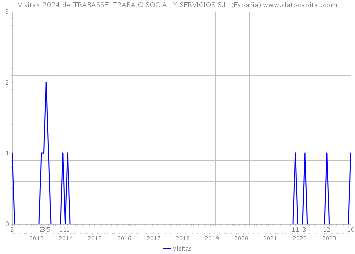 Visitas 2024 de TRABASSE-TRABAJO SOCIAL Y SERVICIOS S.L. (España) 