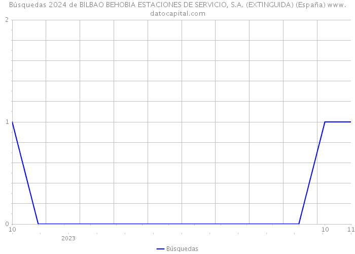 Búsquedas 2024 de BILBAO BEHOBIA ESTACIONES DE SERVICIO, S.A. (EXTINGUIDA) (España) 