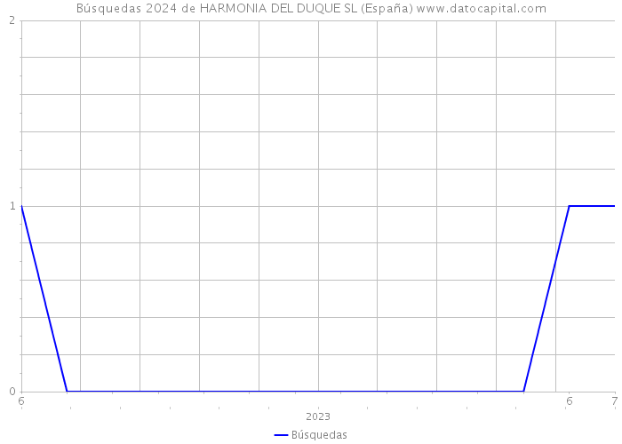 Búsquedas 2024 de HARMONIA DEL DUQUE SL (España) 