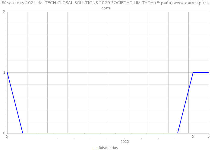 Búsquedas 2024 de ITECH GLOBAL SOLUTIONS 2020 SOCIEDAD LIMITADA (España) 
