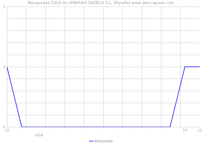 Búsquedas 2024 de URBANAS SADECA S.L. (España) 