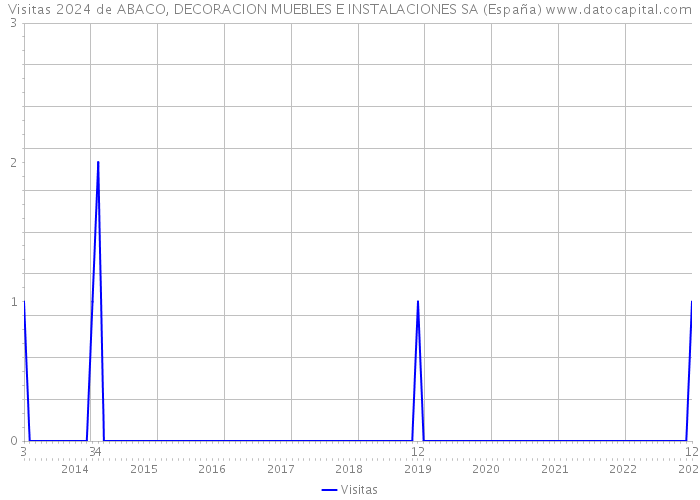 Visitas 2024 de ABACO, DECORACION MUEBLES E INSTALACIONES SA (España) 