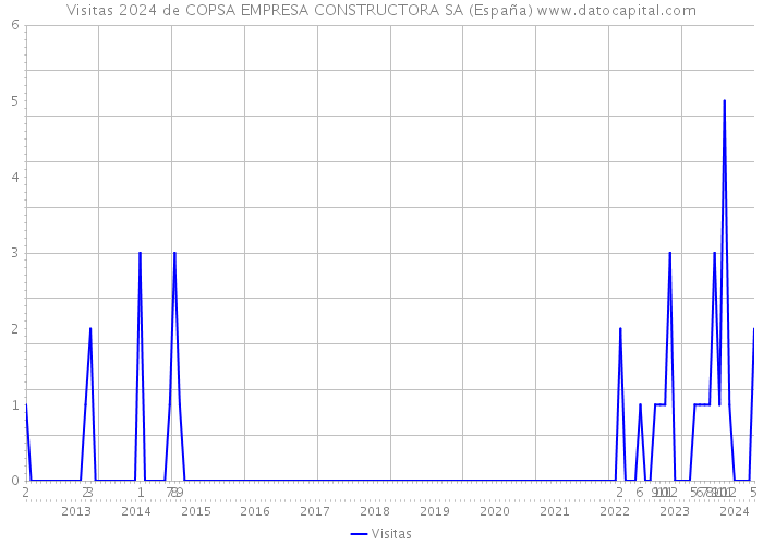 Visitas 2024 de COPSA EMPRESA CONSTRUCTORA SA (España) 