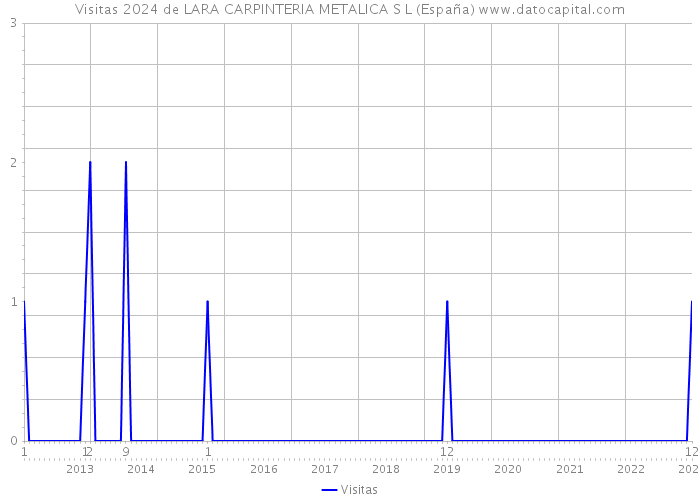Visitas 2024 de LARA CARPINTERIA METALICA S L (España) 