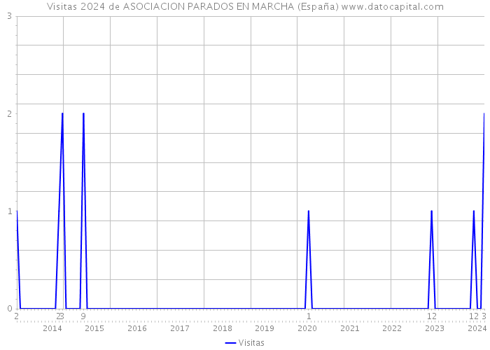 Visitas 2024 de ASOCIACION PARADOS EN MARCHA (España) 