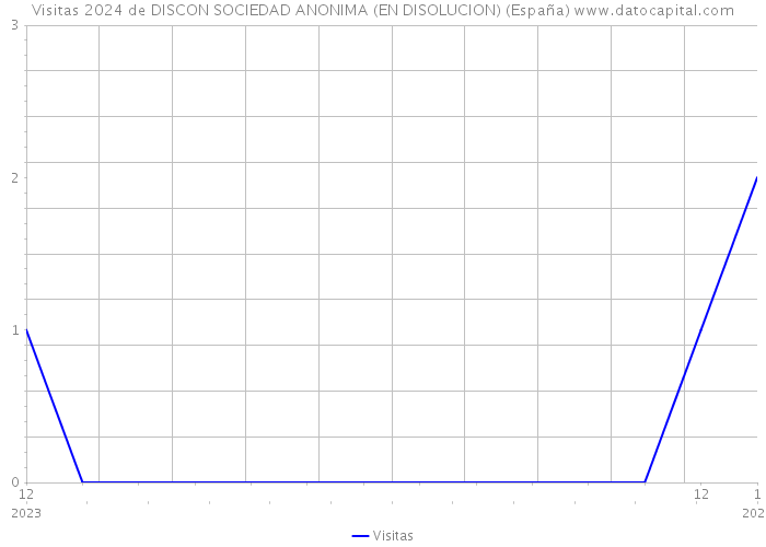 Visitas 2024 de DISCON SOCIEDAD ANONIMA (EN DISOLUCION) (España) 
