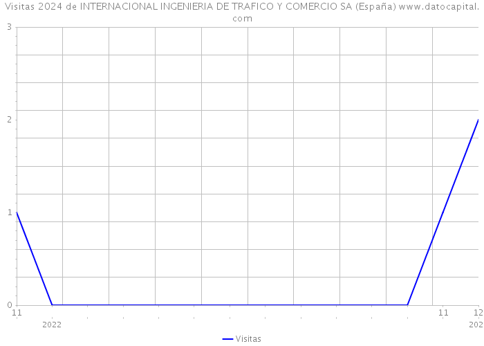 Visitas 2024 de INTERNACIONAL INGENIERIA DE TRAFICO Y COMERCIO SA (España) 