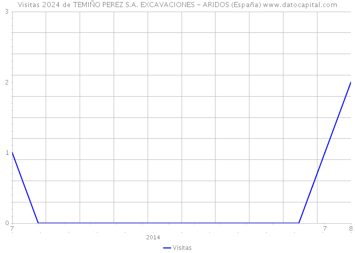 Visitas 2024 de TEMIÑO PEREZ S.A. EXCAVACIONES - ARIDOS (España) 