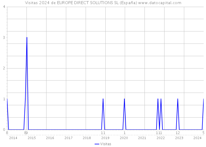 Visitas 2024 de EUROPE DIRECT SOLUTIONS SL (España) 