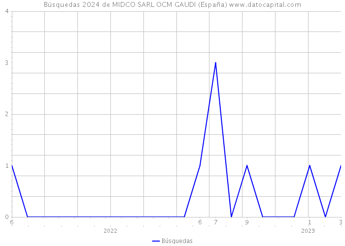 Búsquedas 2024 de MIDCO SARL OCM GAUDI (España) 