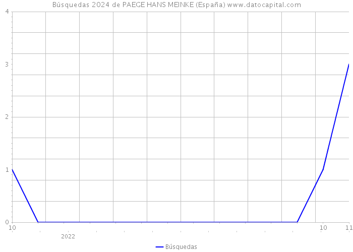 Búsquedas 2024 de PAEGE HANS MEINKE (España) 