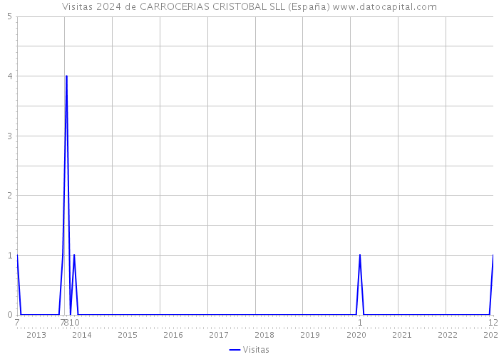 Visitas 2024 de CARROCERIAS CRISTOBAL SLL (España) 