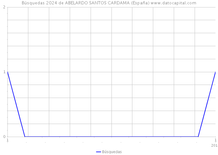 Búsquedas 2024 de ABELARDO SANTOS CARDAMA (España) 