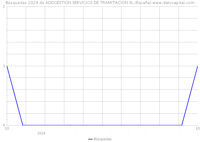 Búsquedas 2024 de ADDGESTION SERVICIOS DE TRAMITACION SL (España) 