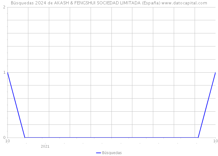 Búsquedas 2024 de AKASH & FENGSHUI SOCIEDAD LIMITADA (España) 
