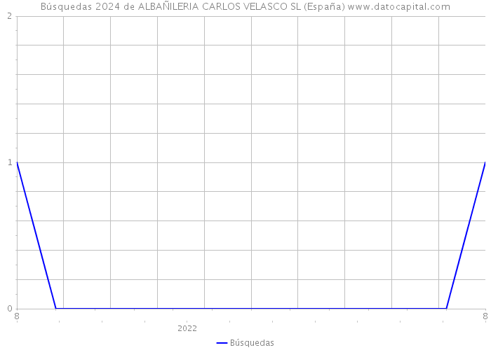 Búsquedas 2024 de ALBAÑILERIA CARLOS VELASCO SL (España) 