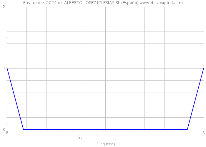 Búsquedas 2024 de ALBERTO LOPEZ IGLESIAS SL (España) 