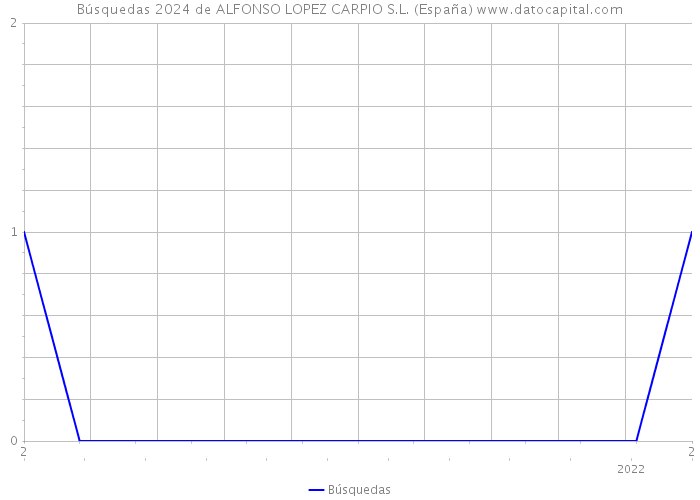 Búsquedas 2024 de ALFONSO LOPEZ CARPIO S.L. (España) 