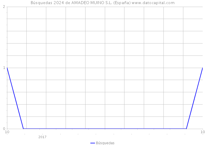 Búsquedas 2024 de AMADEO MUINO S.L. (España) 