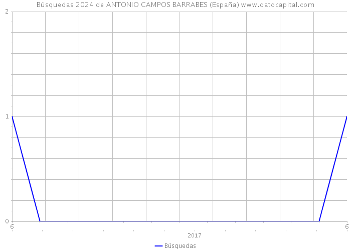 Búsquedas 2024 de ANTONIO CAMPOS BARRABES (España) 