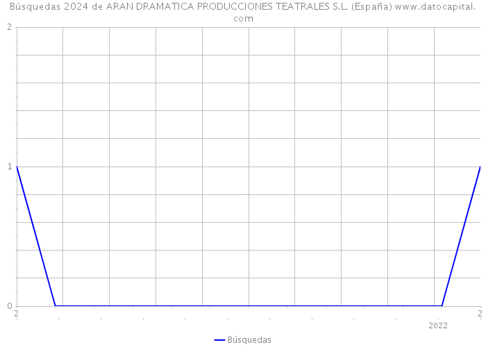 Búsquedas 2024 de ARAN DRAMATICA PRODUCCIONES TEATRALES S.L. (España) 