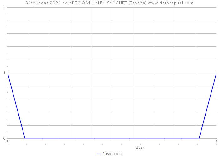 Búsquedas 2024 de ARECIO VILLALBA SANCHEZ (España) 