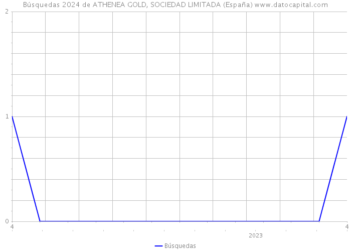 Búsquedas 2024 de ATHENEA GOLD, SOCIEDAD LIMITADA (España) 