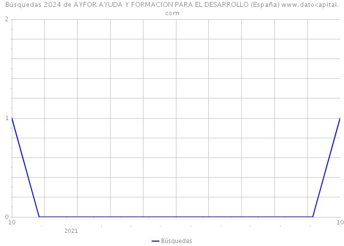Búsquedas 2024 de AYFOR AYUDA Y FORMACION PARA EL DESARROLLO (España) 