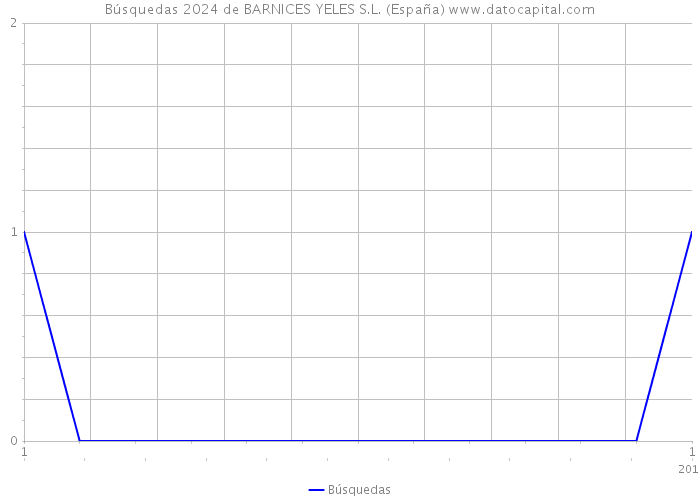 Búsquedas 2024 de BARNICES YELES S.L. (España) 