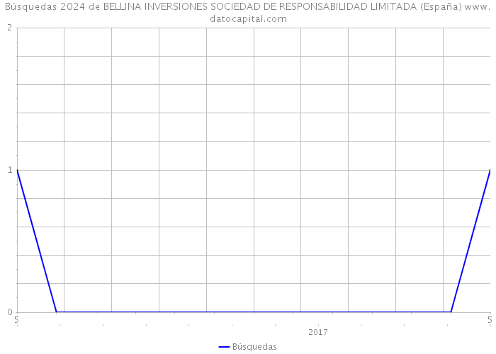 Búsquedas 2024 de BELLINA INVERSIONES SOCIEDAD DE RESPONSABILIDAD LIMITADA (España) 