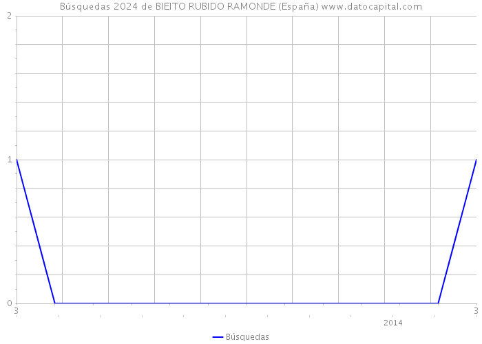 Búsquedas 2024 de BIEITO RUBIDO RAMONDE (España) 