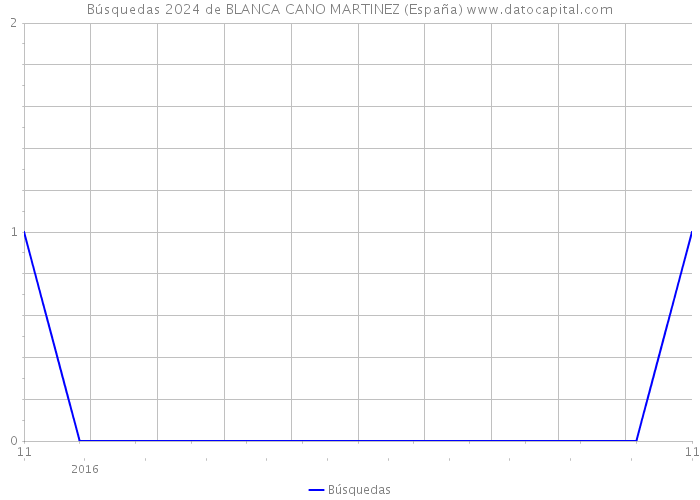 Búsquedas 2024 de BLANCA CANO MARTINEZ (España) 
