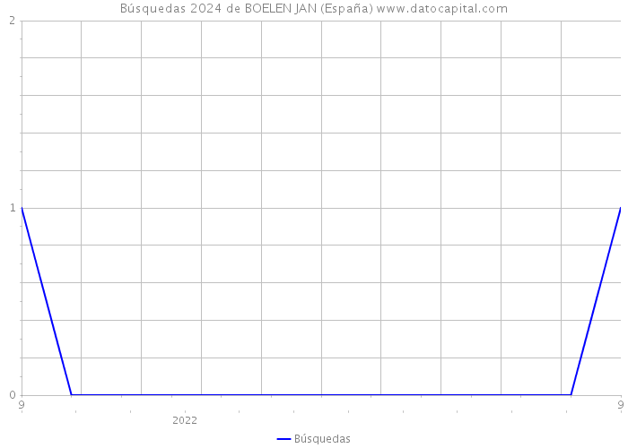 Búsquedas 2024 de BOELEN JAN (España) 