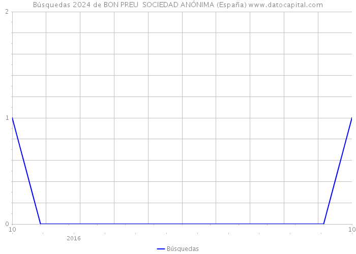 Búsquedas 2024 de BON PREU SOCIEDAD ANÓNIMA (España) 